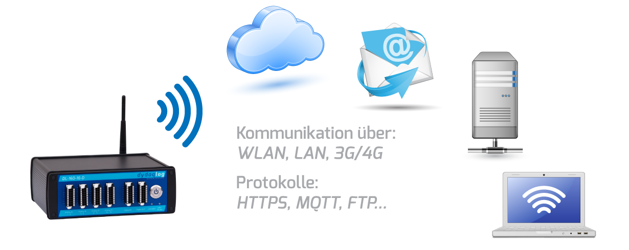 dydaqlog IIoT Datenlogger Kommunikation