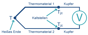 Thermoelementmessung
