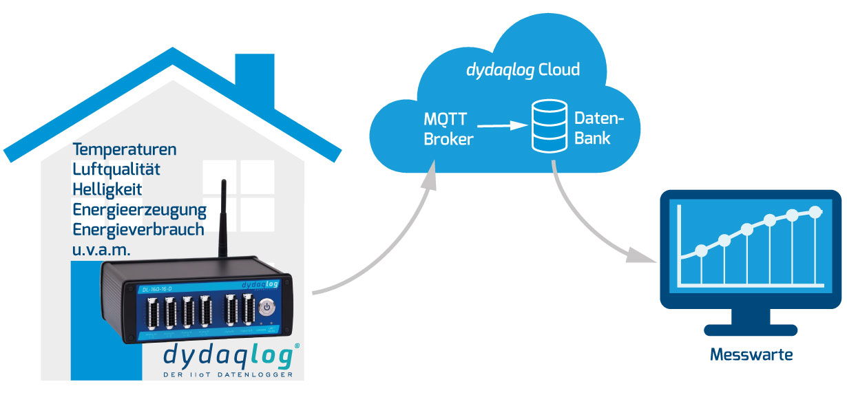 dydaqlog IIoT Datenlogger Cloud